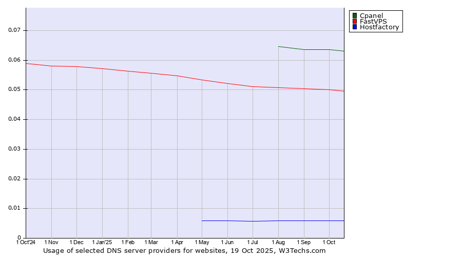 Historical trends in the usage of Cpanel vs. FastVPS vs. Hostfactory