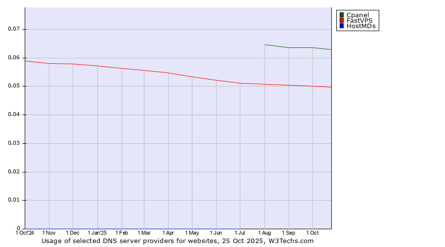 Historical trends in the usage of Cpanel vs. FastVPS vs. HostMDs