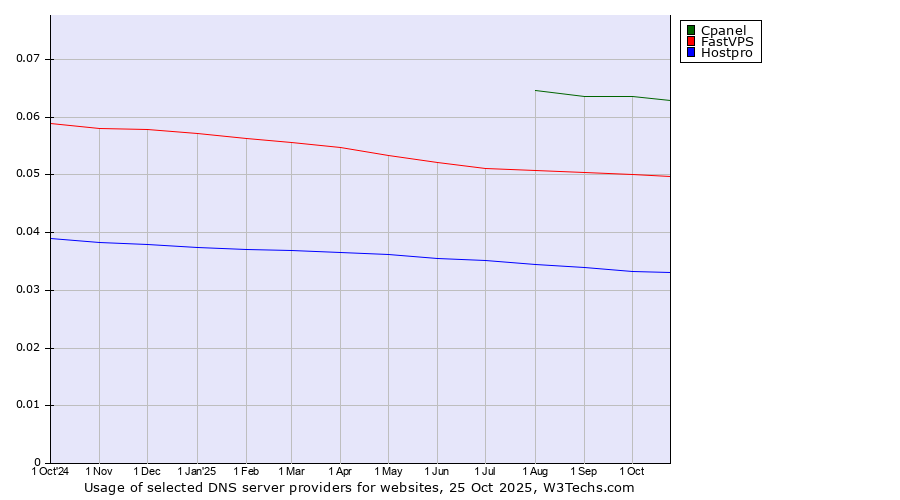 Historical trends in the usage of Cpanel vs. FastVPS vs. Hostpro