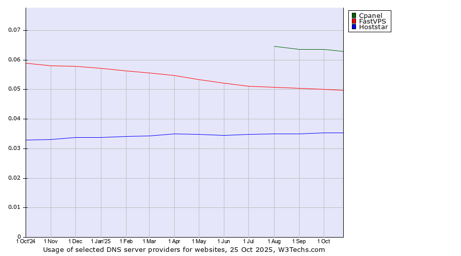 Historical trends in the usage of Cpanel vs. FastVPS vs. Hoststar