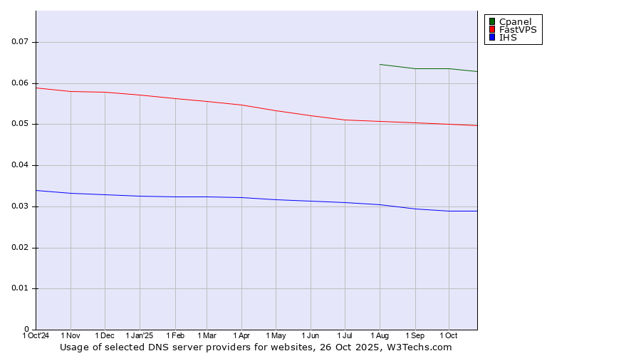 Historical trends in the usage of Cpanel vs. FastVPS vs. IHS