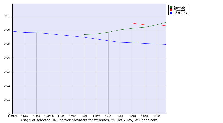 Historical trends in the usage of Imweb vs. Cpanel vs. FastVPS
