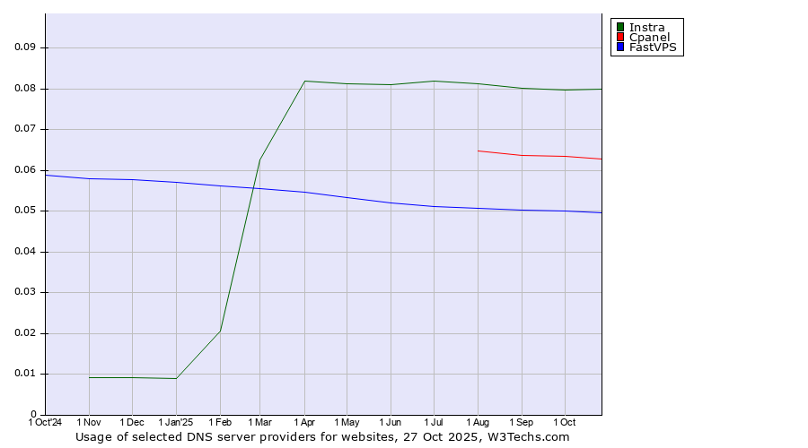 Historical trends in the usage of Instra vs. Cpanel vs. FastVPS