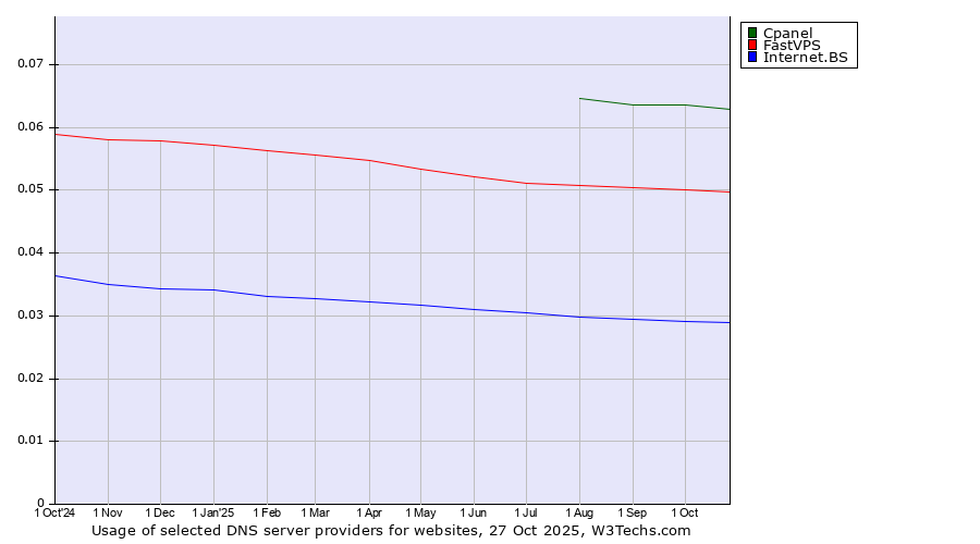 Historical trends in the usage of Cpanel vs. FastVPS vs. Internet.BS