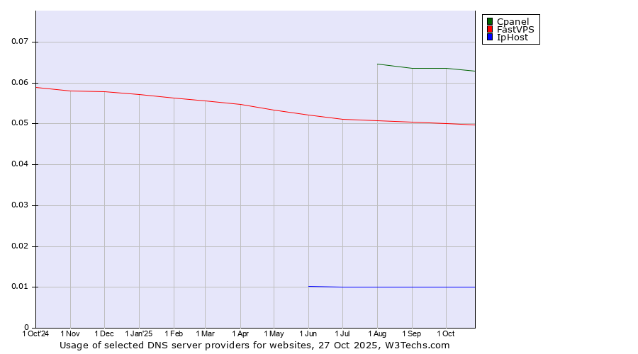 Historical trends in the usage of Cpanel vs. FastVPS vs. IpHost