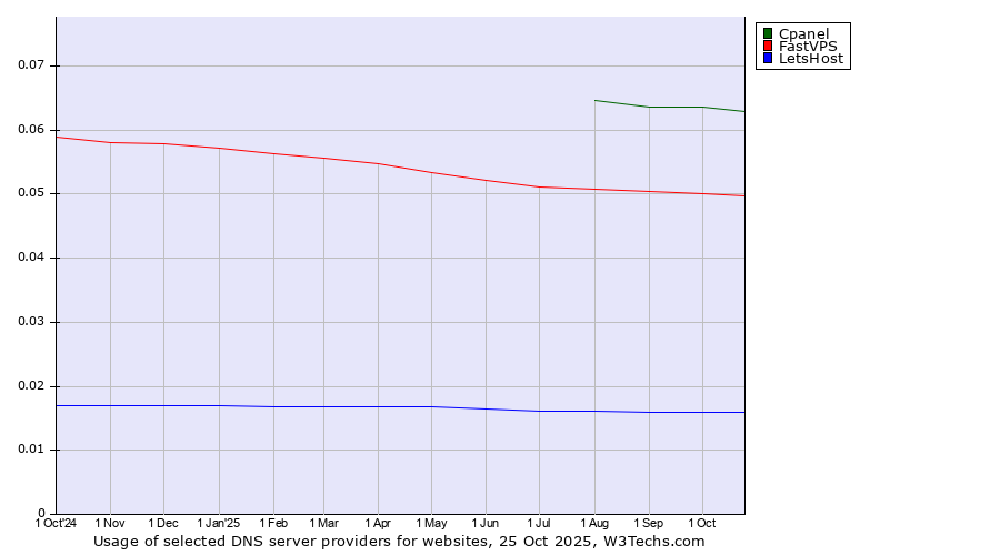 Historical trends in the usage of Cpanel vs. FastVPS vs. LetsHost