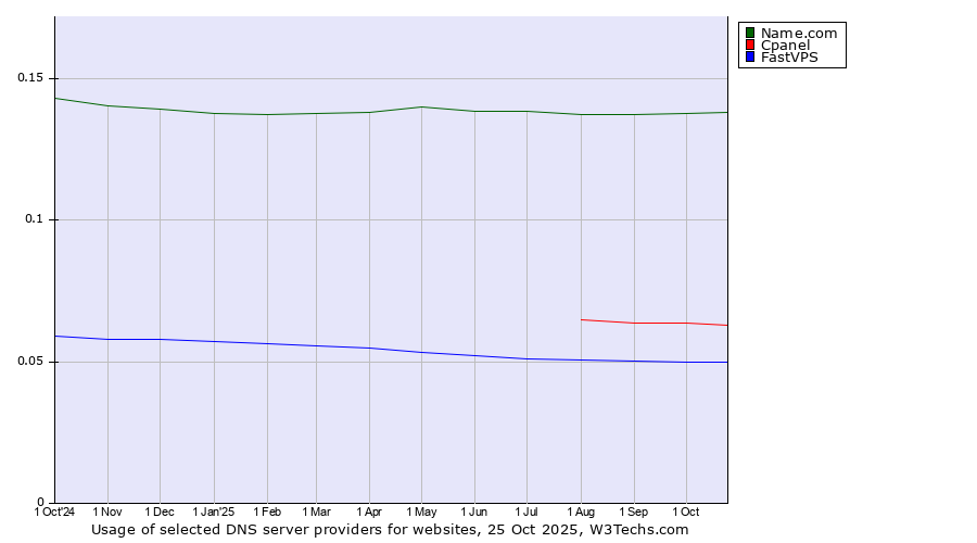 Historical trends in the usage of Name.com vs. Cpanel vs. FastVPS