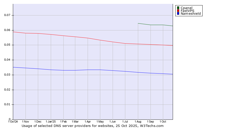 Historical trends in the usage of Cpanel vs. FastVPS vs. Nameshield