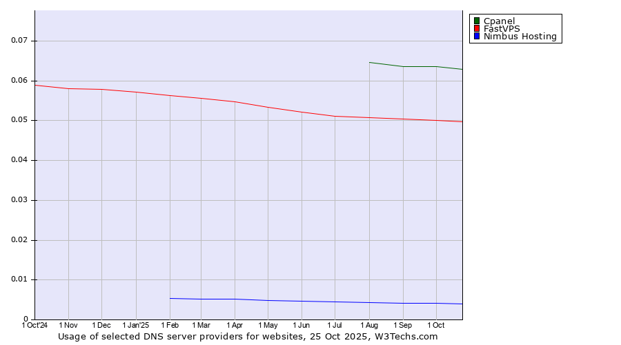 Historical trends in the usage of Cpanel vs. FastVPS vs. Nimbus Hosting