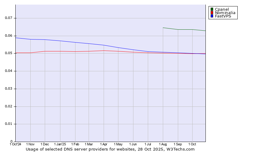 Historical trends in the usage of Cpanel vs. FastVPS vs. Nominalia