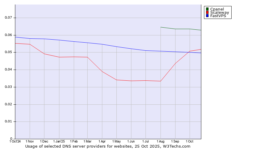 Historical trends in the usage of Cpanel vs. Scaleway vs. FastVPS