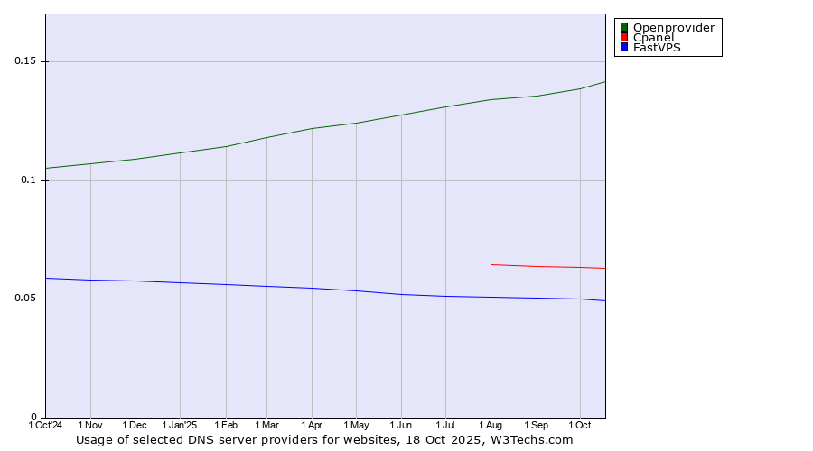 Historical trends in the usage of Openprovider vs. Cpanel vs. FastVPS