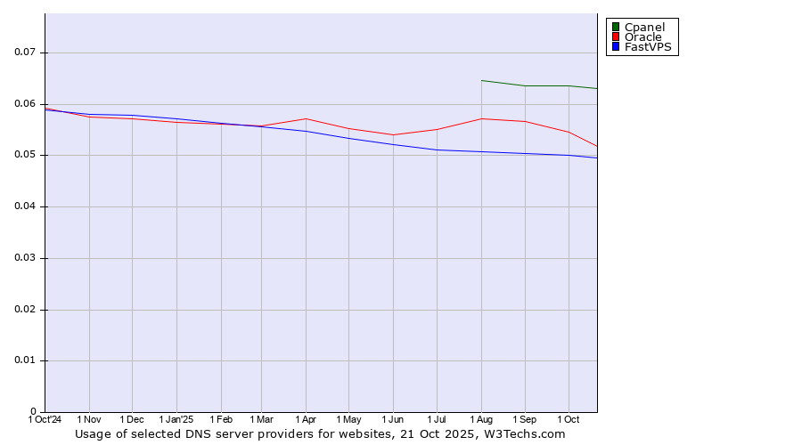 Historical trends in the usage of Cpanel vs. Oracle vs. FastVPS