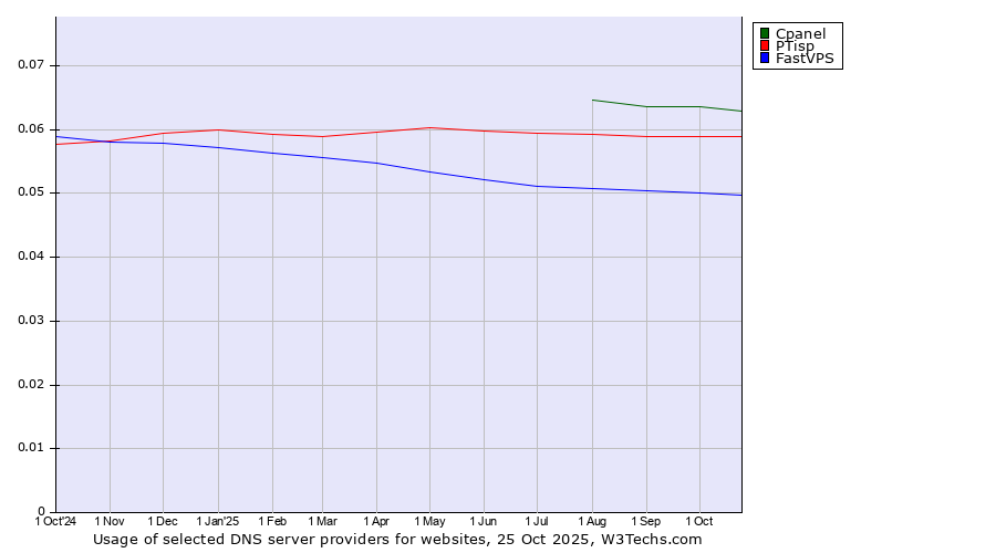 Historical trends in the usage of Cpanel vs. PTisp vs. FastVPS