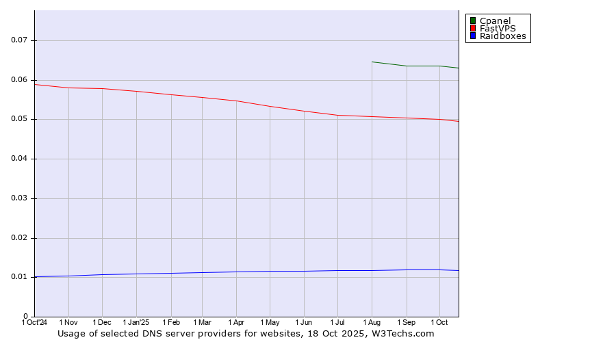 Historical trends in the usage of Cpanel vs. FastVPS vs. Raidboxes