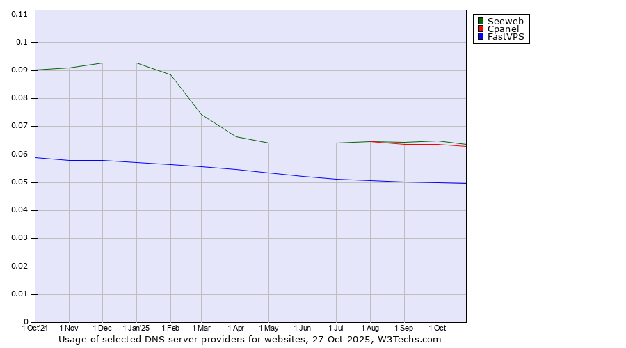 Historical trends in the usage of Seeweb vs. Cpanel vs. FastVPS