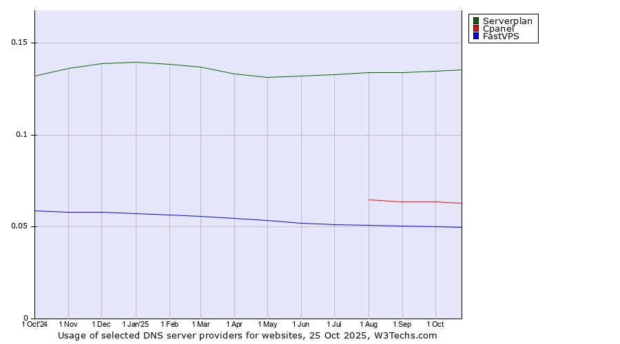 Historical trends in the usage of Serverplan vs. Cpanel vs. FastVPS