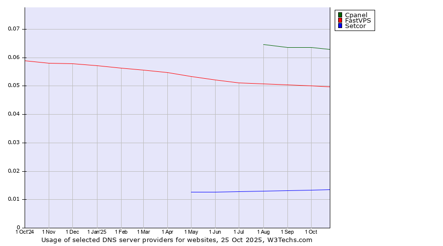 Historical trends in the usage of Cpanel vs. FastVPS vs. Setcor
