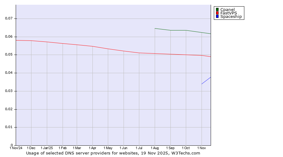 Historical trends in the usage of Cpanel vs. FastVPS vs. Spaceship