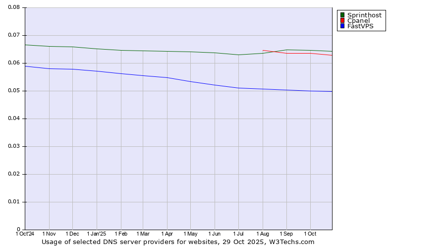 Historical trends in the usage of Sprinthost vs. Cpanel vs. FastVPS