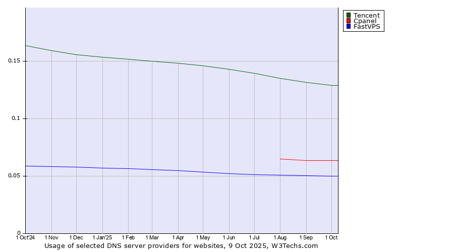 Historical trends in the usage of Tencent vs. Cpanel vs. FastVPS