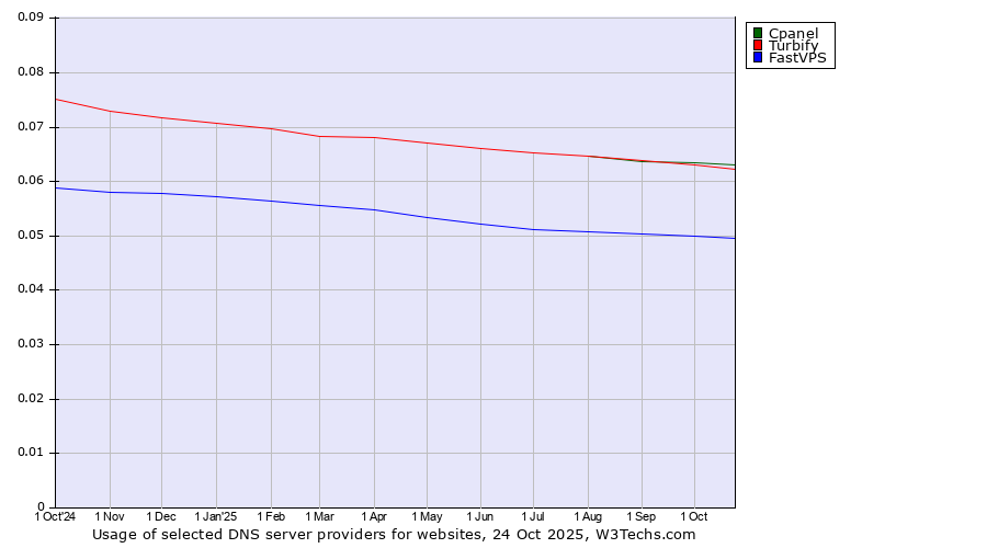 Historical trends in the usage of Cpanel vs. Turbify vs. FastVPS