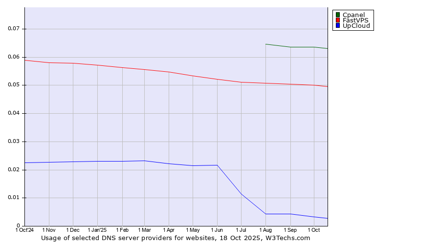 Historical trends in the usage of Cpanel vs. FastVPS vs. UpCloud