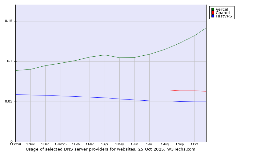 Historical trends in the usage of Vercel vs. Cpanel vs. FastVPS