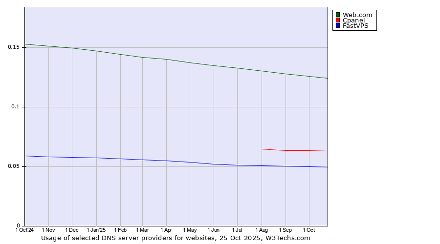 Historical trends in the usage of Web.com vs. Cpanel vs. FastVPS