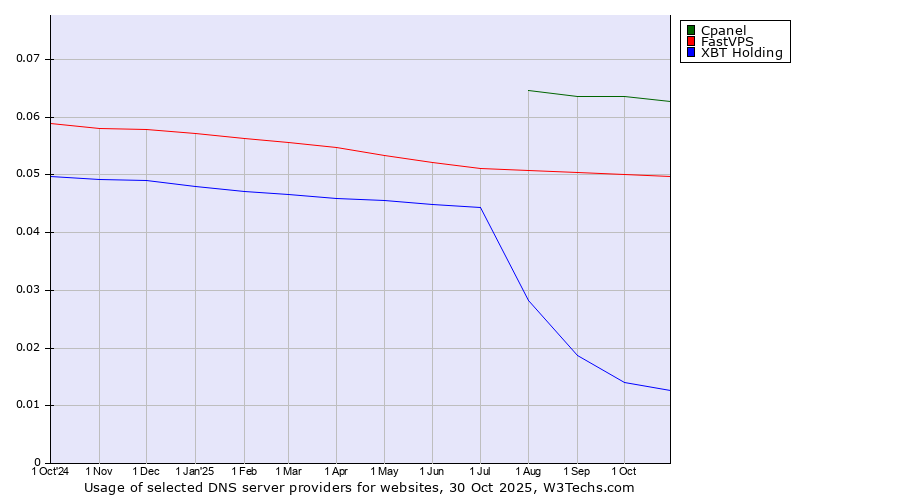 Historical trends in the usage of Cpanel vs. FastVPS vs. XBT Holding