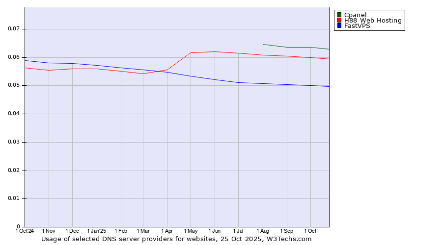 Historical trends in the usage of Cpanel vs. H88 Web Hosting vs. FastVPS