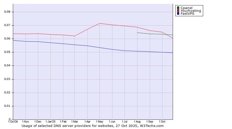 Historical trends in the usage of Yourhosting vs. Cpanel vs. FastVPS