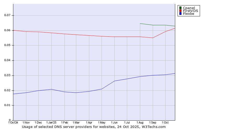 Historical trends in the usage of Cpanel vs. FirstVDS vs. Flexbe