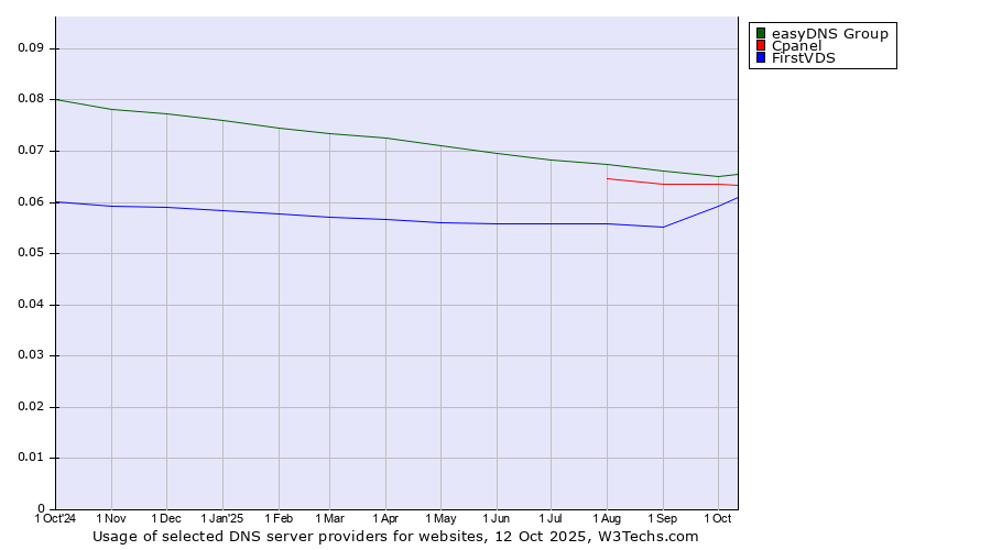Historical trends in the usage of easyDNS Group vs. Cpanel vs. FirstVDS