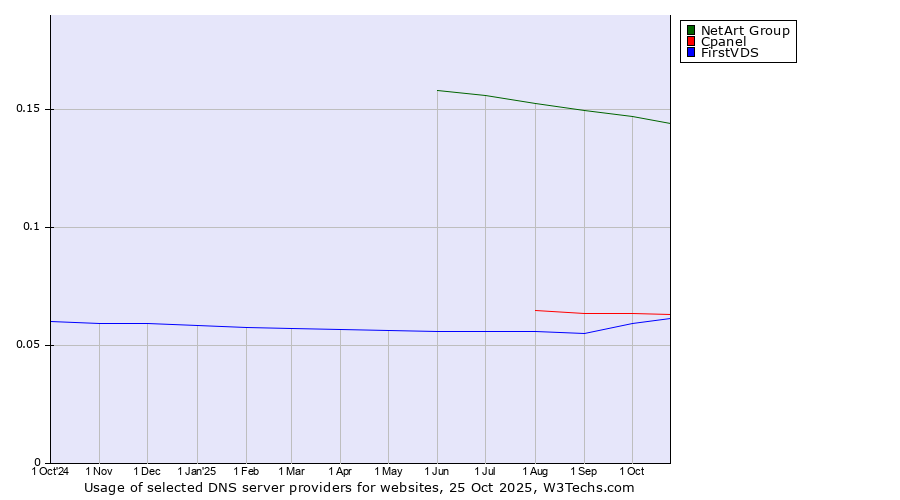 Historical trends in the usage of NetArt Group vs. Cpanel vs. FirstVDS