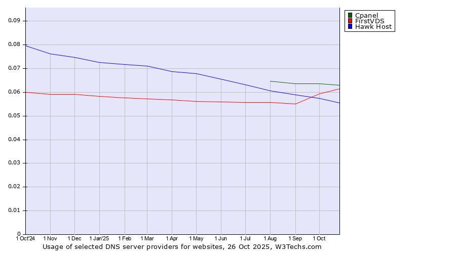 Historical trends in the usage of Cpanel vs. FirstVDS vs. Hawk Host