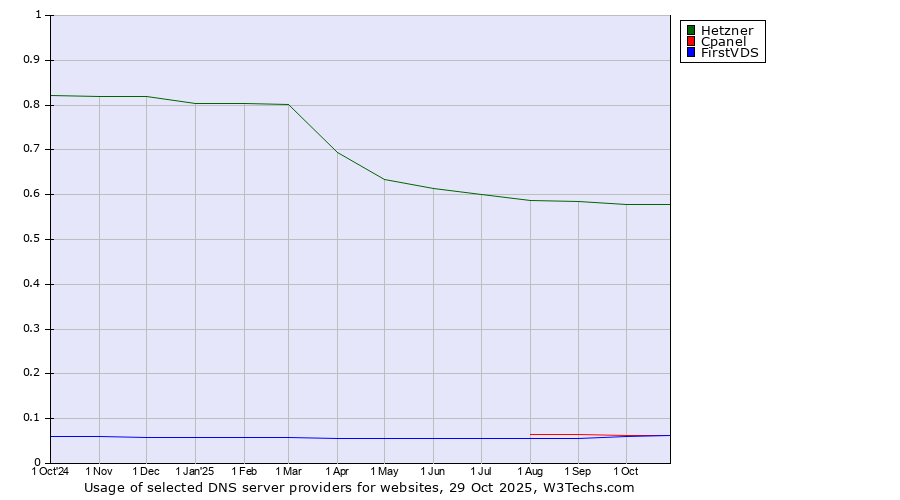 Historical trends in the usage of Hetzner vs. Cpanel vs. FirstVDS
