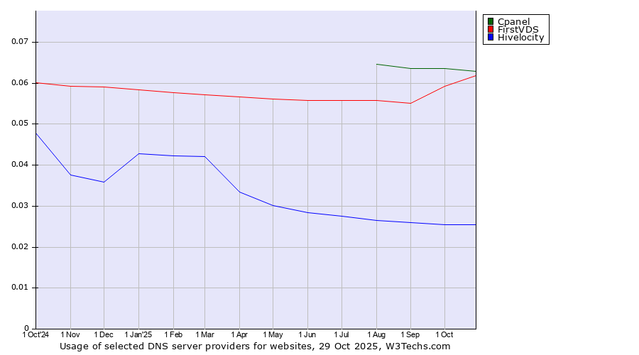 Historical trends in the usage of Cpanel vs. FirstVDS vs. Hivelocity