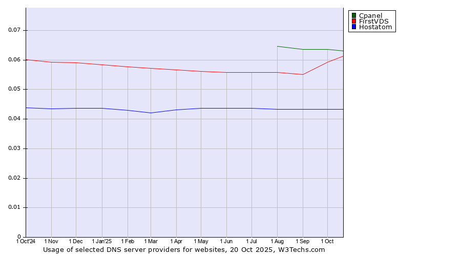 Historical trends in the usage of Cpanel vs. FirstVDS vs. Hostatom