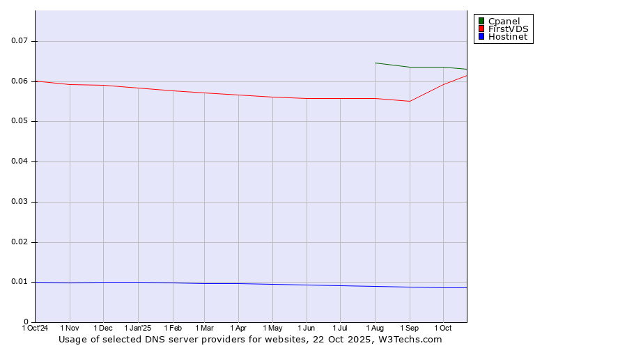 Historical trends in the usage of Cpanel vs. FirstVDS vs. Hostinet