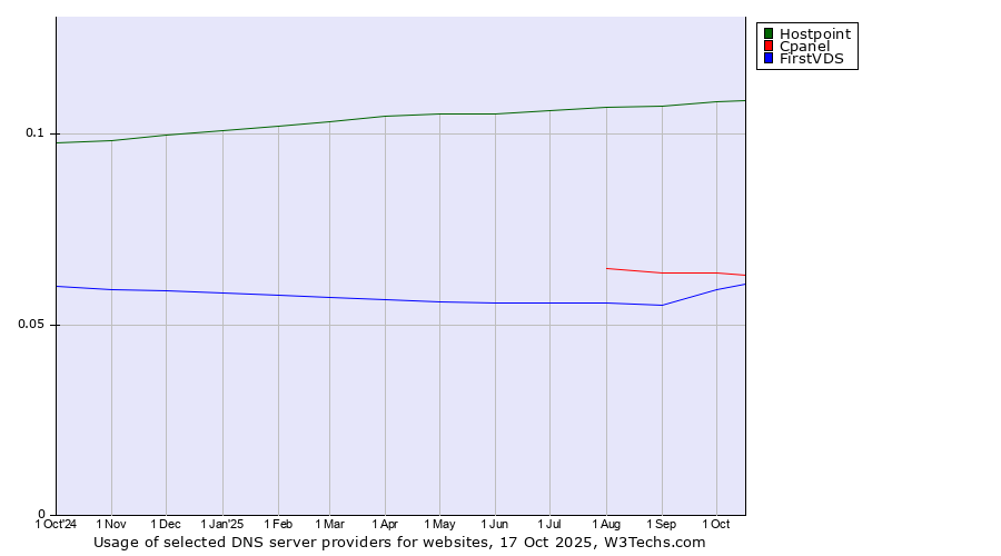 Historical trends in the usage of Hostpoint vs. Cpanel vs. FirstVDS