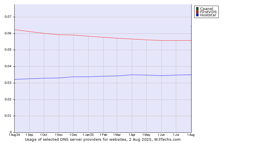 Historical trends in the usage of Cpanel vs. FirstVDS vs. Hoststar