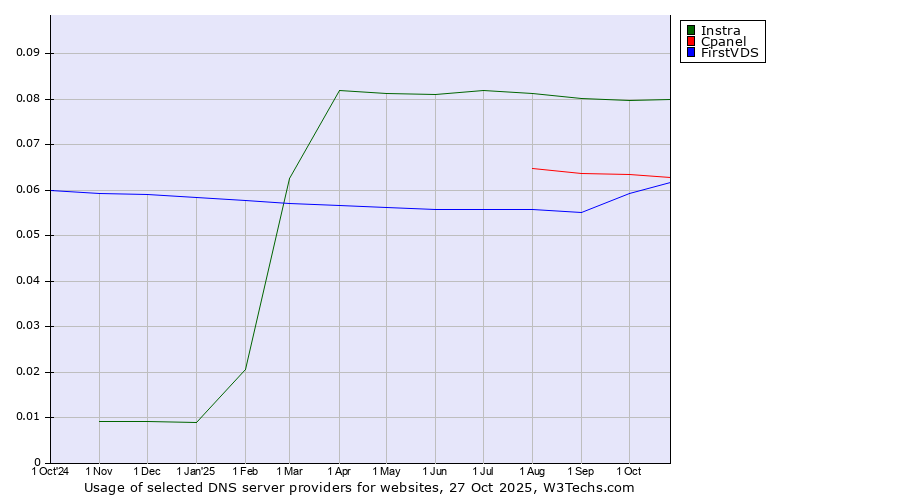 Historical trends in the usage of Instra vs. Cpanel vs. FirstVDS