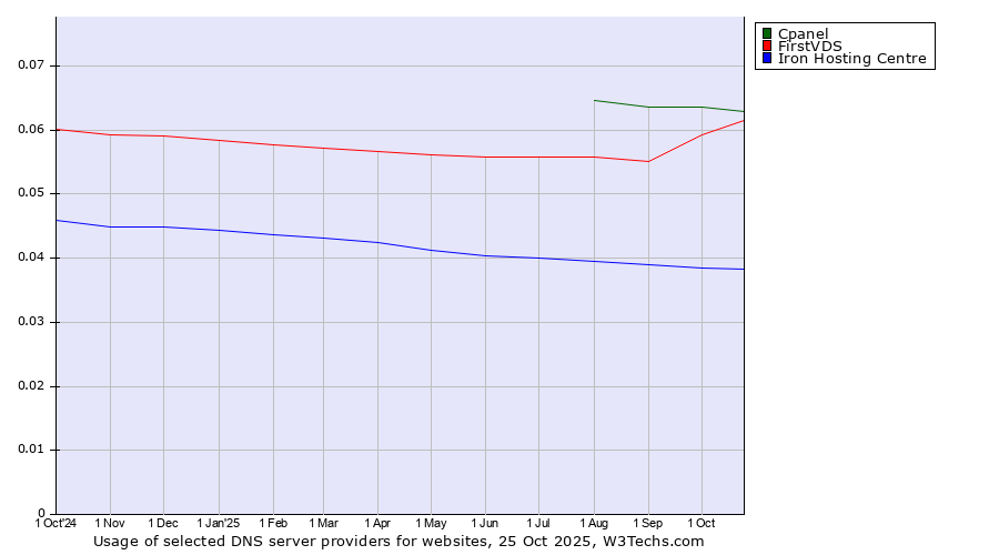 Historical trends in the usage of Cpanel vs. FirstVDS vs. Iron Hosting Centre