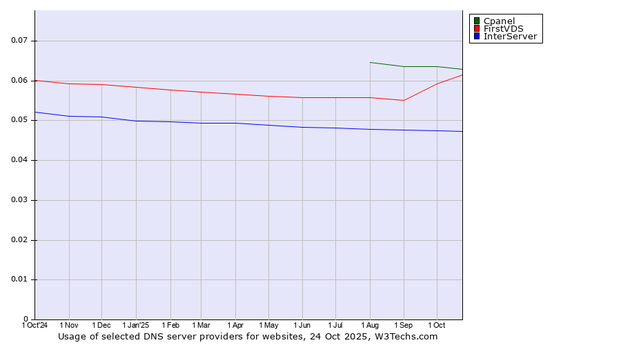 Historical trends in the usage of Cpanel vs. FirstVDS vs. InterServer