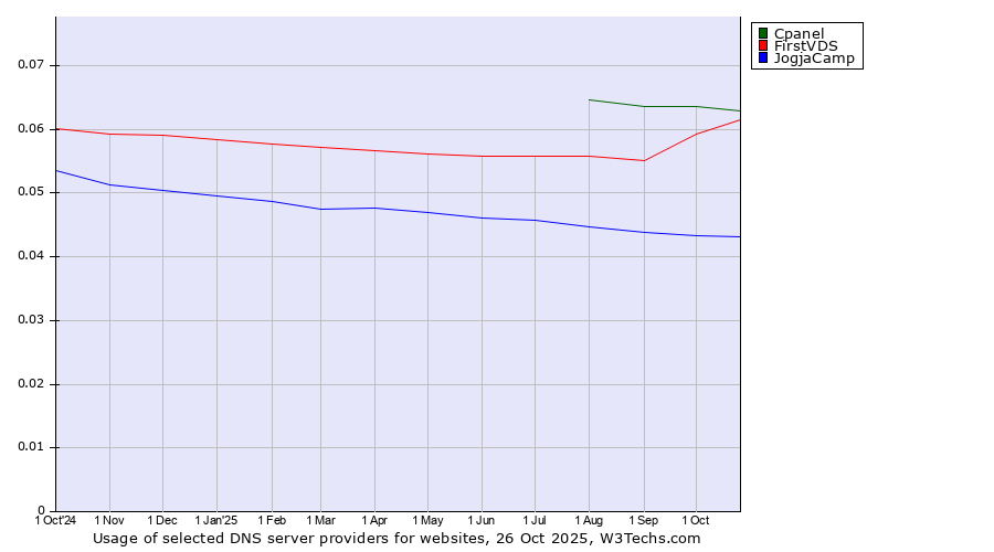 Historical trends in the usage of Cpanel vs. FirstVDS vs. JogjaCamp