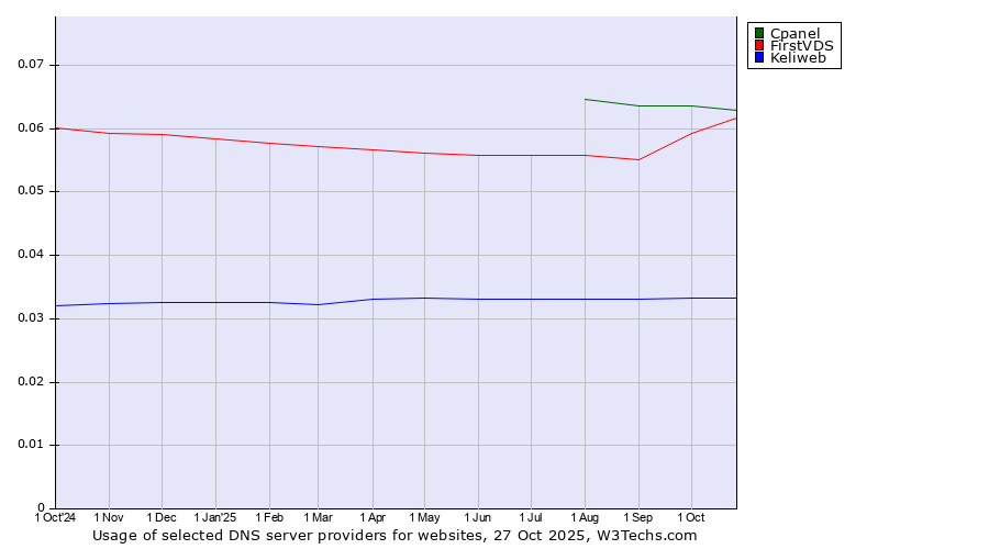 Historical trends in the usage of Cpanel vs. FirstVDS vs. Keliweb