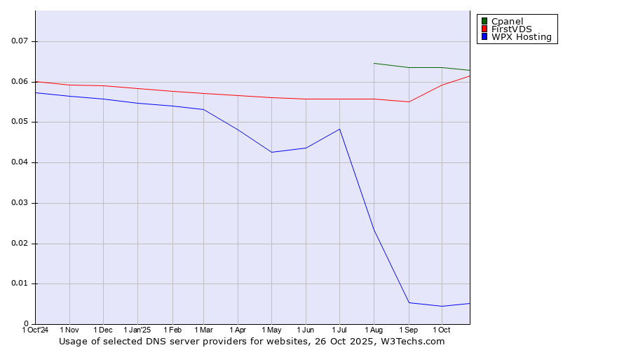 Historical trends in the usage of Cpanel vs. FirstVDS vs. WPX Hosting