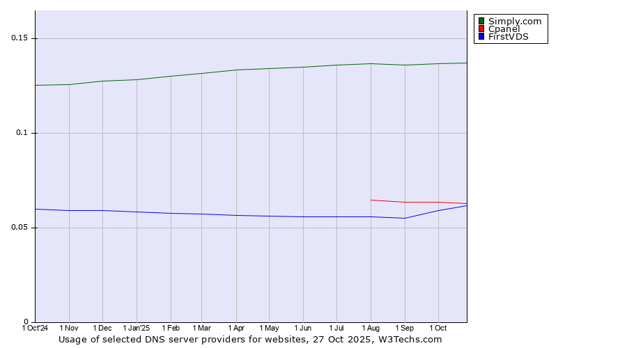 Historical trends in the usage of Simply.com vs. Cpanel vs. FirstVDS