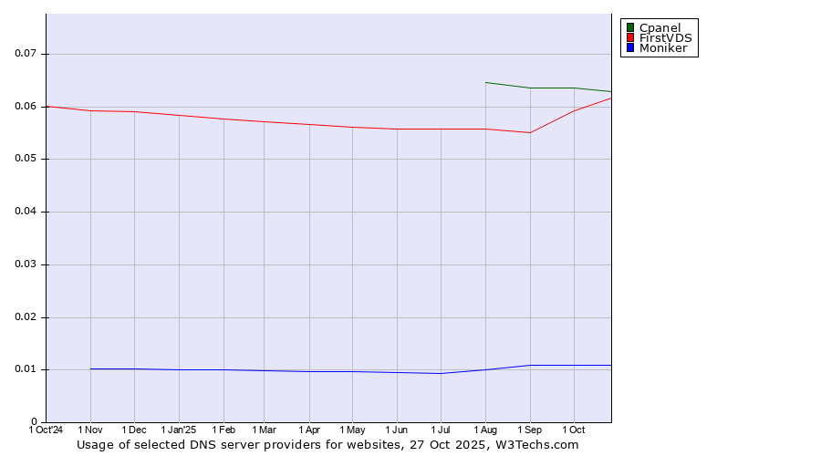 Historical trends in the usage of Cpanel vs. FirstVDS vs. Moniker